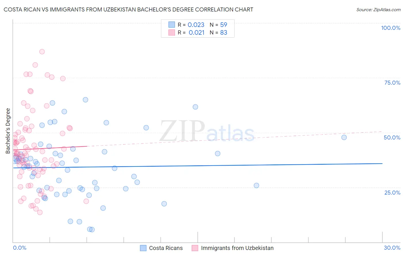 Costa Rican vs Immigrants from Uzbekistan Bachelor's Degree