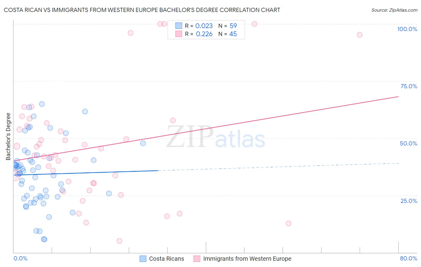 Costa Rican vs Immigrants from Western Europe Bachelor's Degree