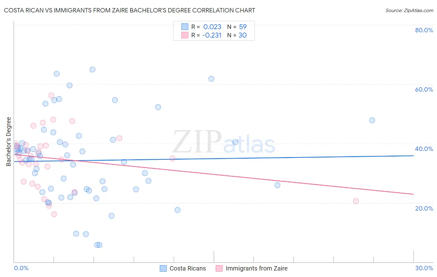 Costa Rican vs Immigrants from Zaire Bachelor's Degree