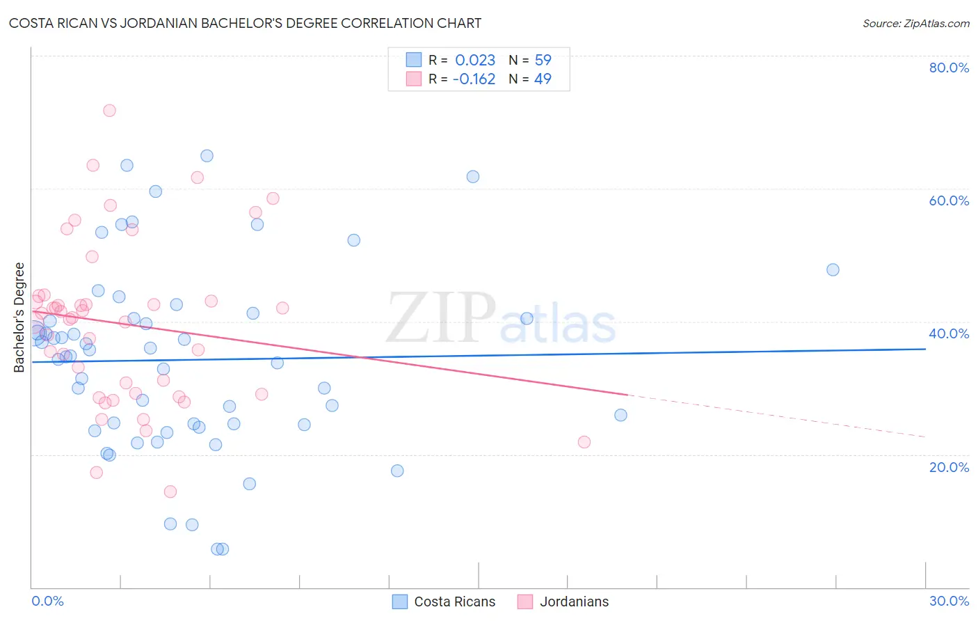 Costa Rican vs Jordanian Bachelor's Degree