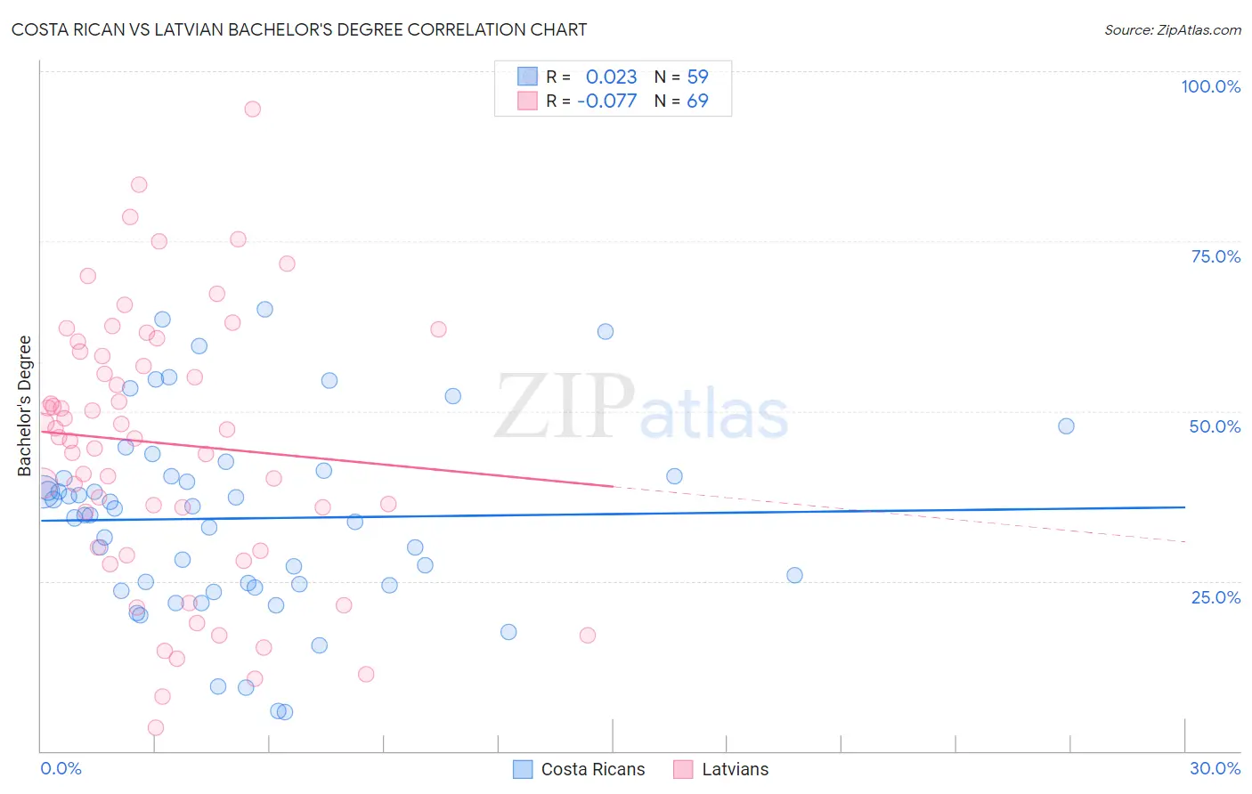 Costa Rican vs Latvian Bachelor's Degree
