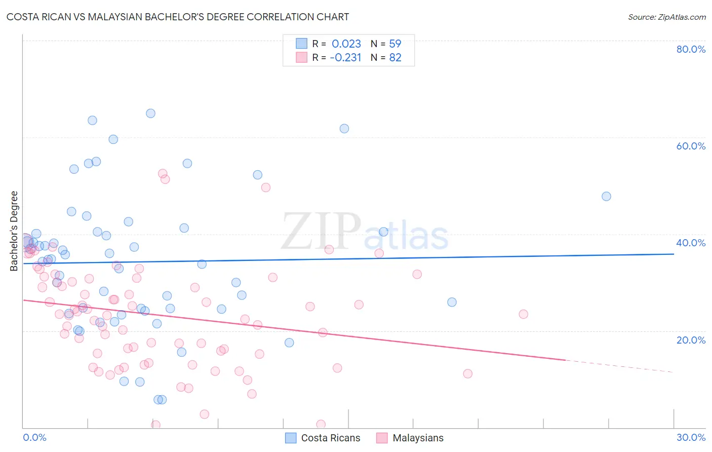 Costa Rican vs Malaysian Bachelor's Degree