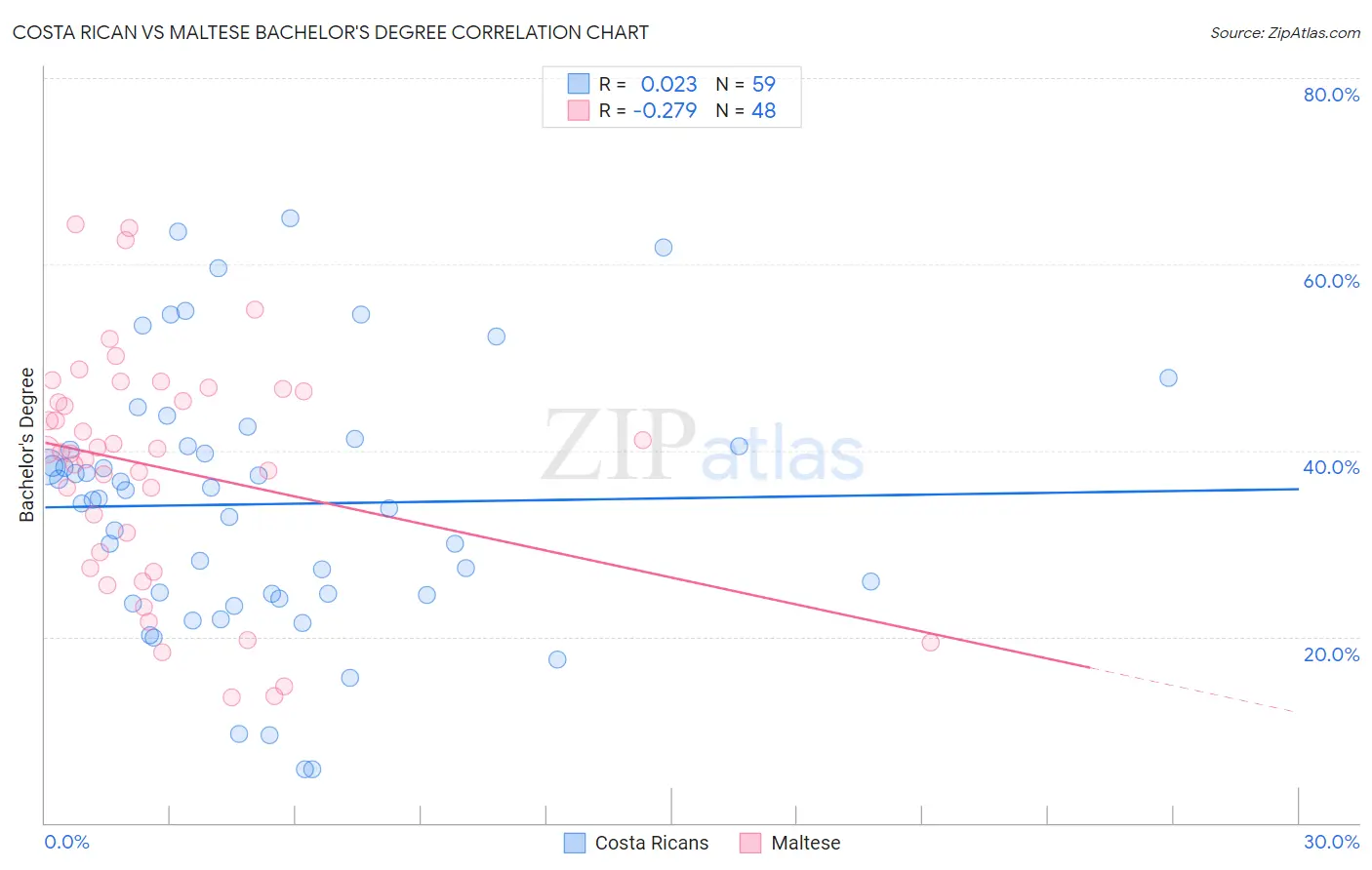 Costa Rican vs Maltese Bachelor's Degree