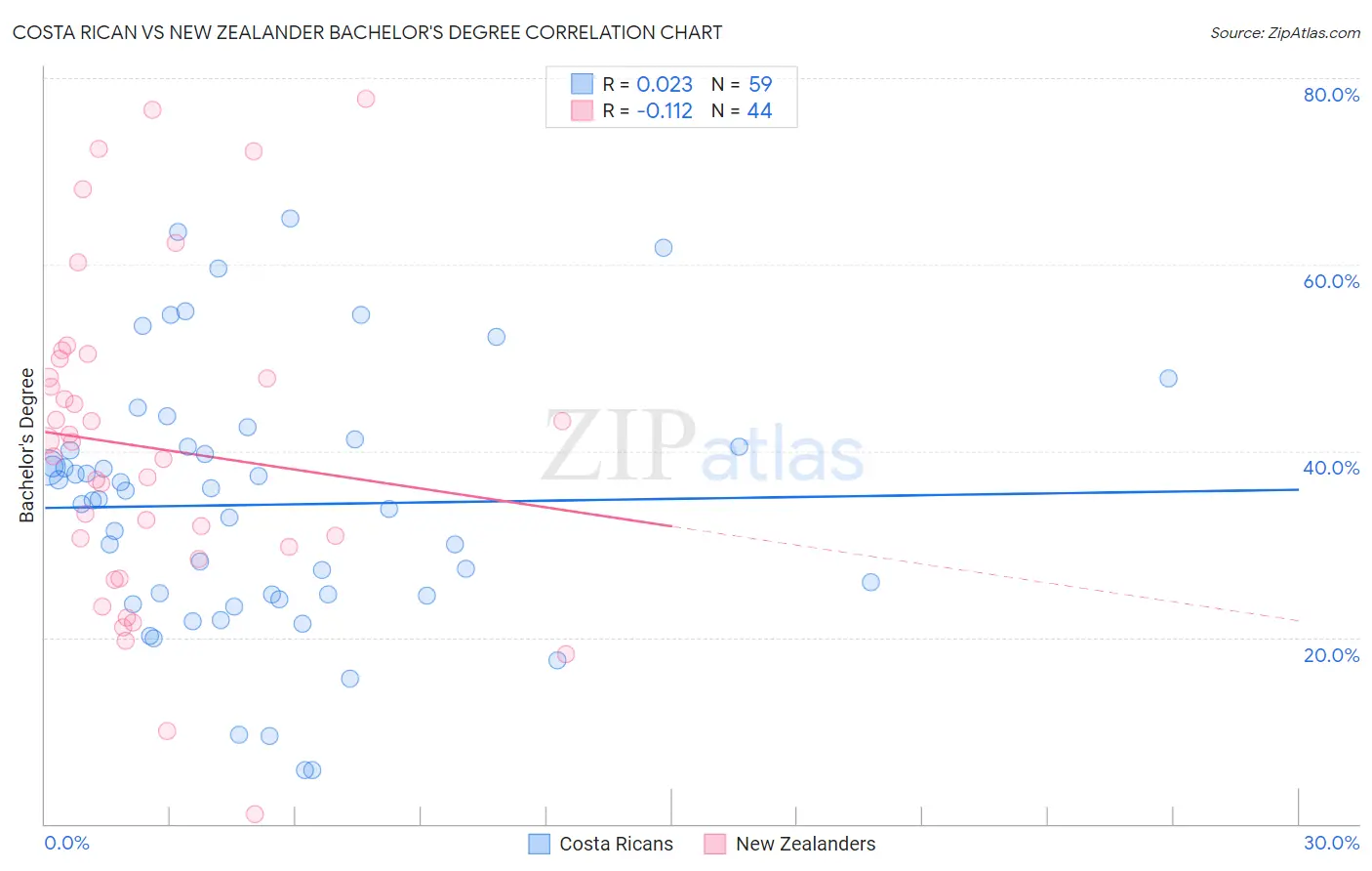 Costa Rican vs New Zealander Bachelor's Degree