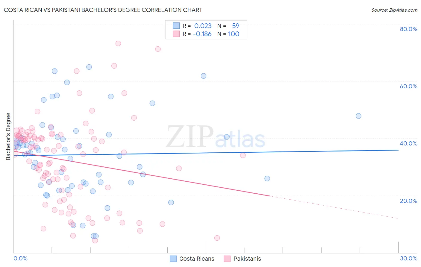 Costa Rican vs Pakistani Bachelor's Degree