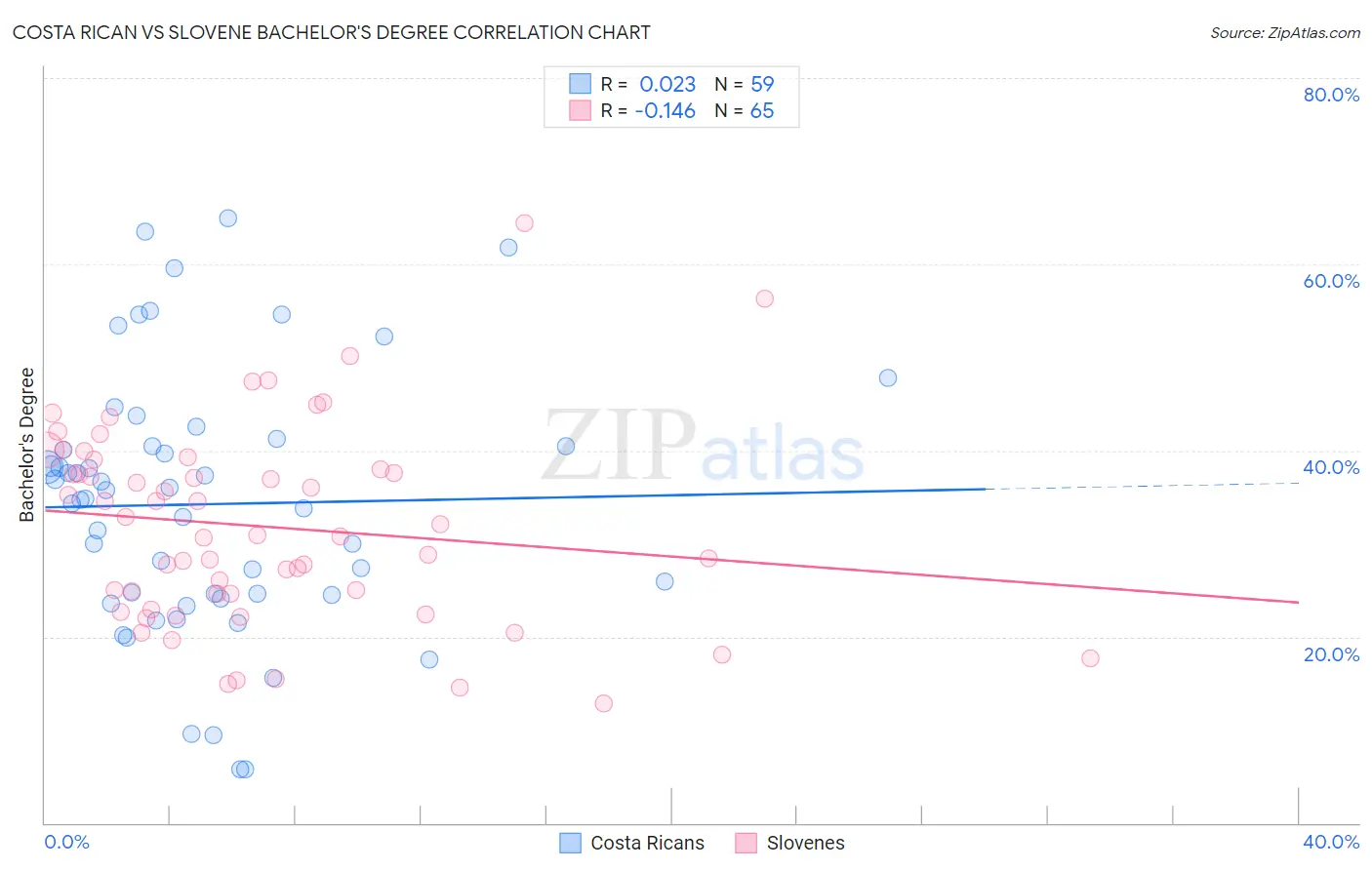 Costa Rican vs Slovene Bachelor's Degree