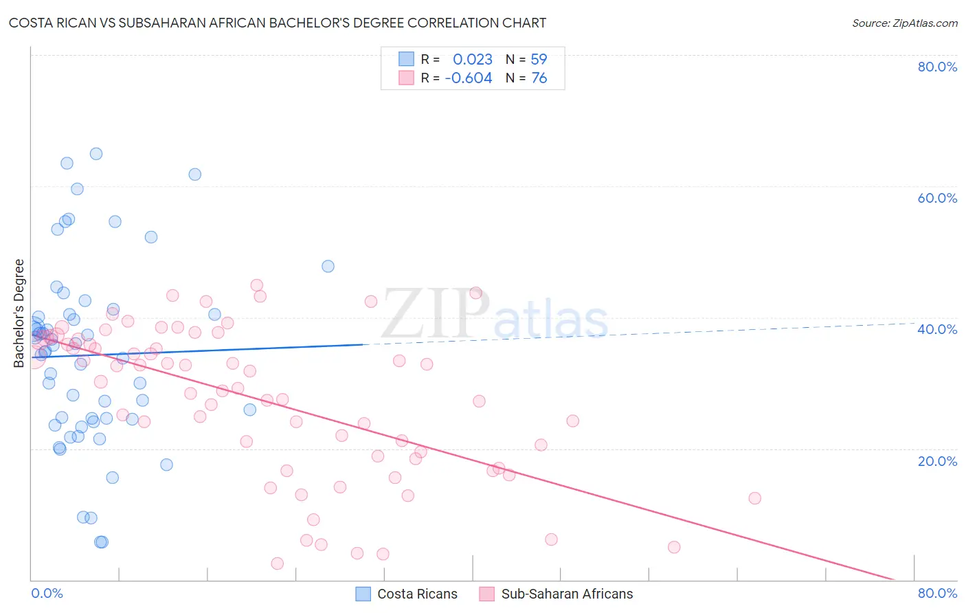 Costa Rican vs Subsaharan African Bachelor's Degree