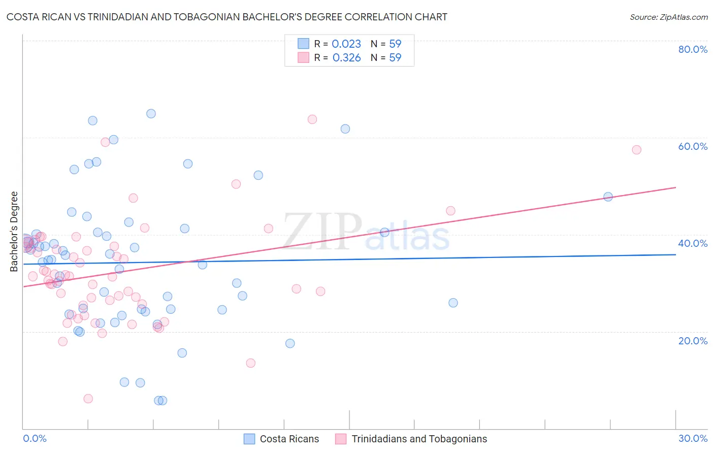 Costa Rican vs Trinidadian and Tobagonian Bachelor's Degree