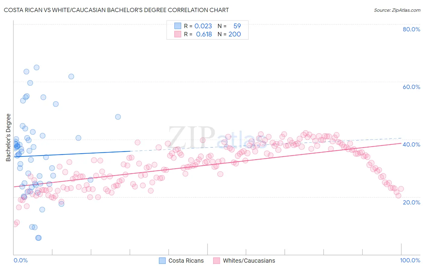 Costa Rican vs White/Caucasian Bachelor's Degree