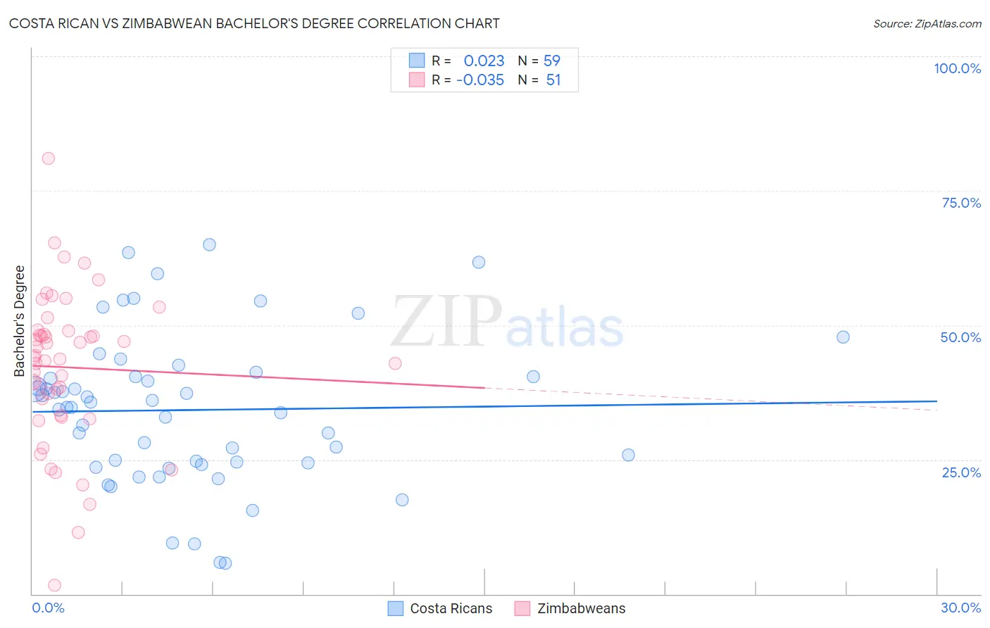 Costa Rican vs Zimbabwean Bachelor's Degree
