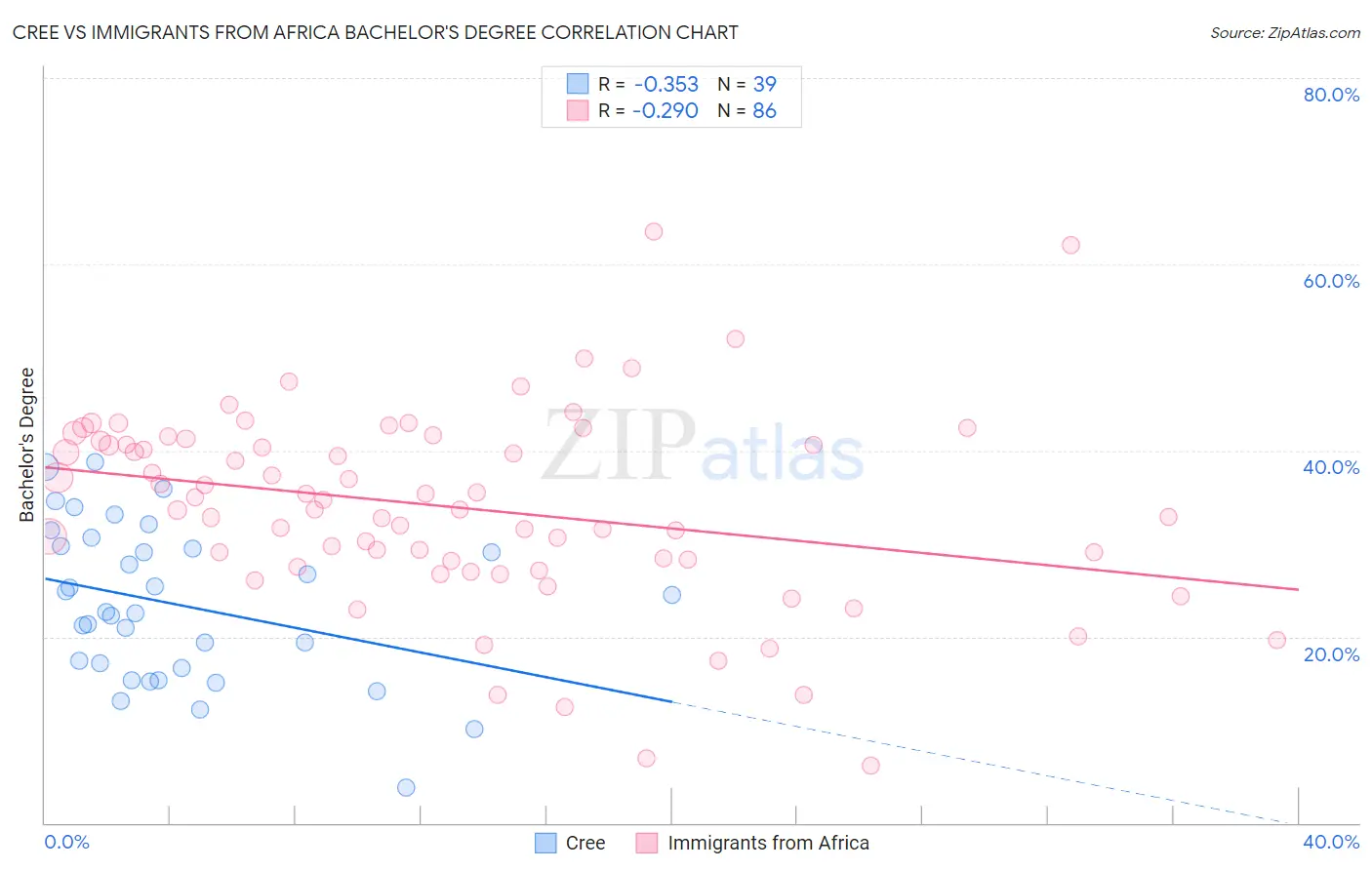 Cree vs Immigrants from Africa Bachelor's Degree