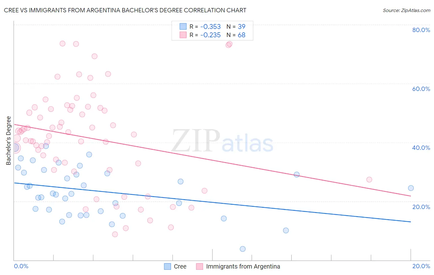 Cree vs Immigrants from Argentina Bachelor's Degree