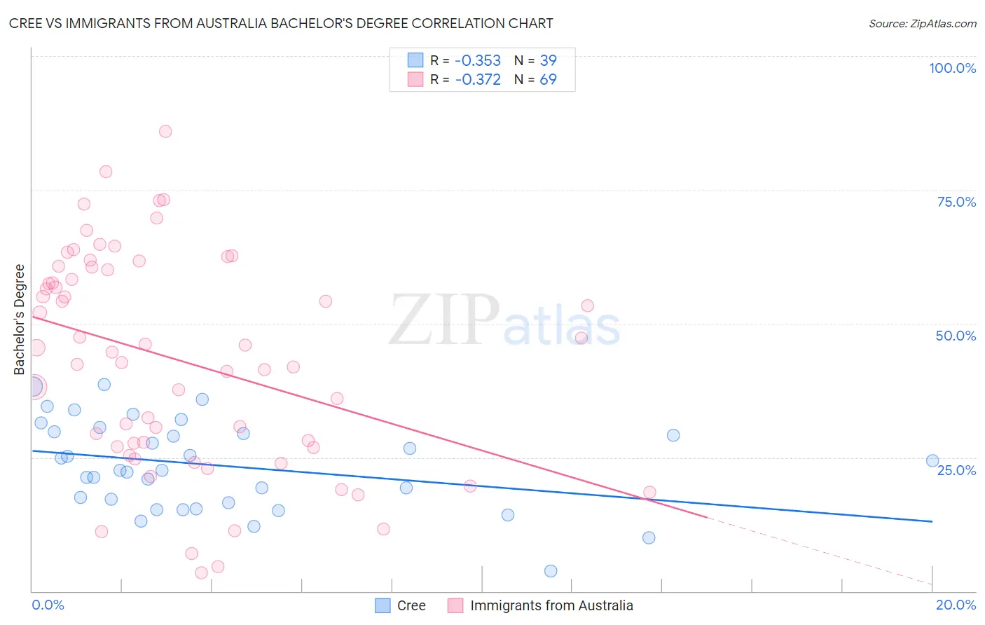 Cree vs Immigrants from Australia Bachelor's Degree