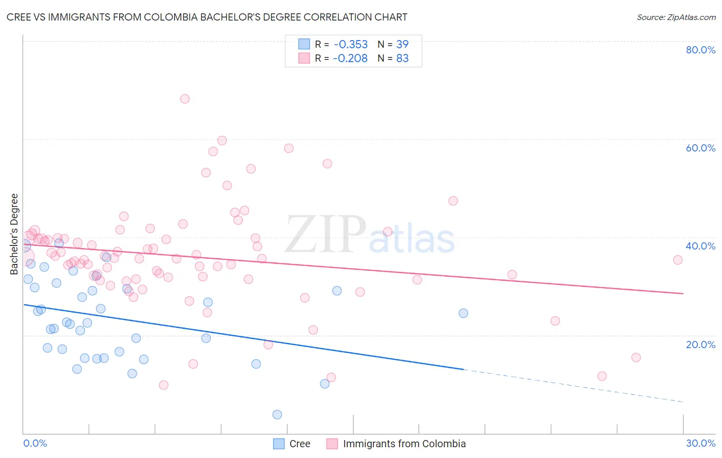 Cree vs Immigrants from Colombia Bachelor's Degree