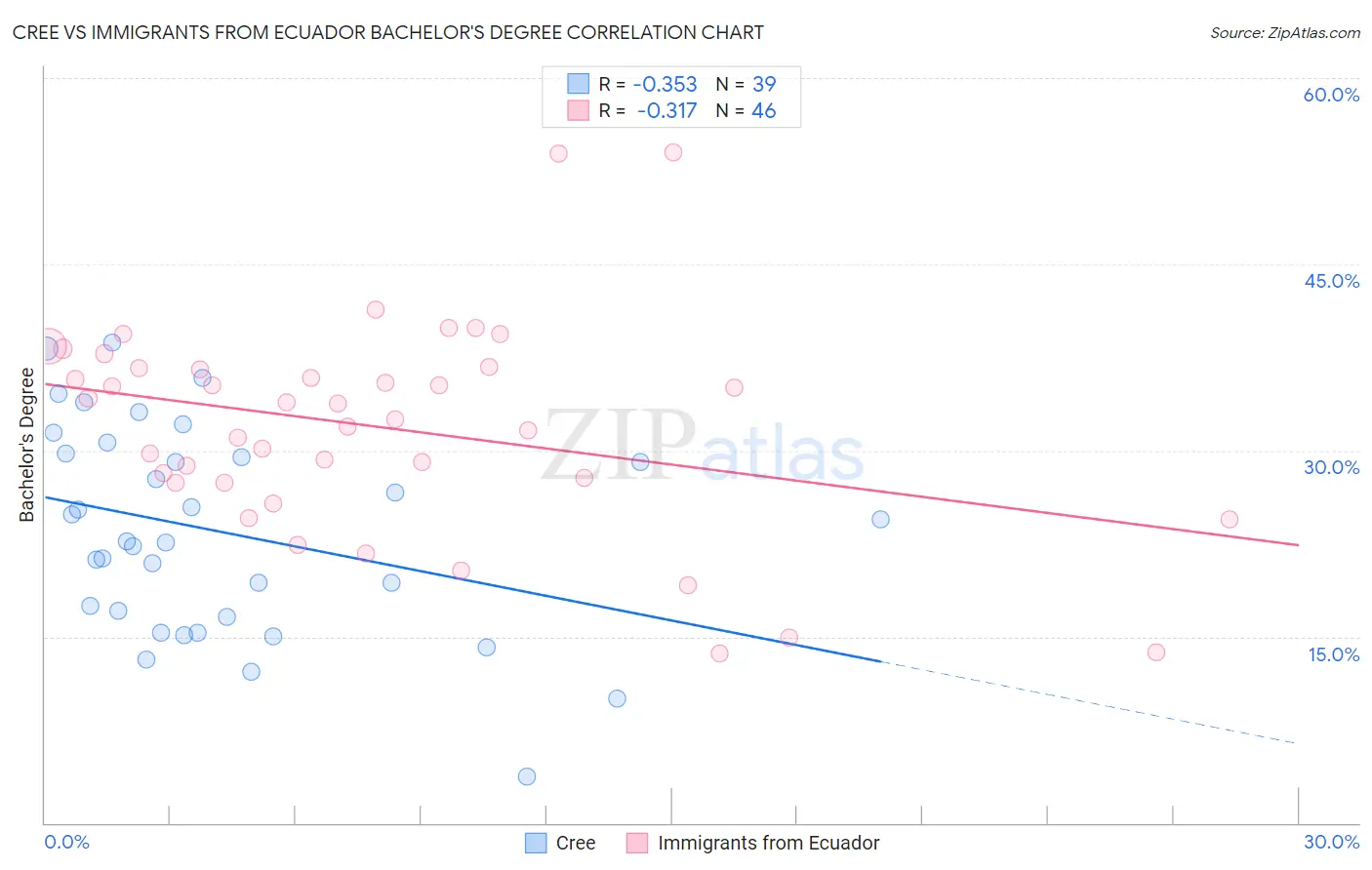 Cree vs Immigrants from Ecuador Bachelor's Degree