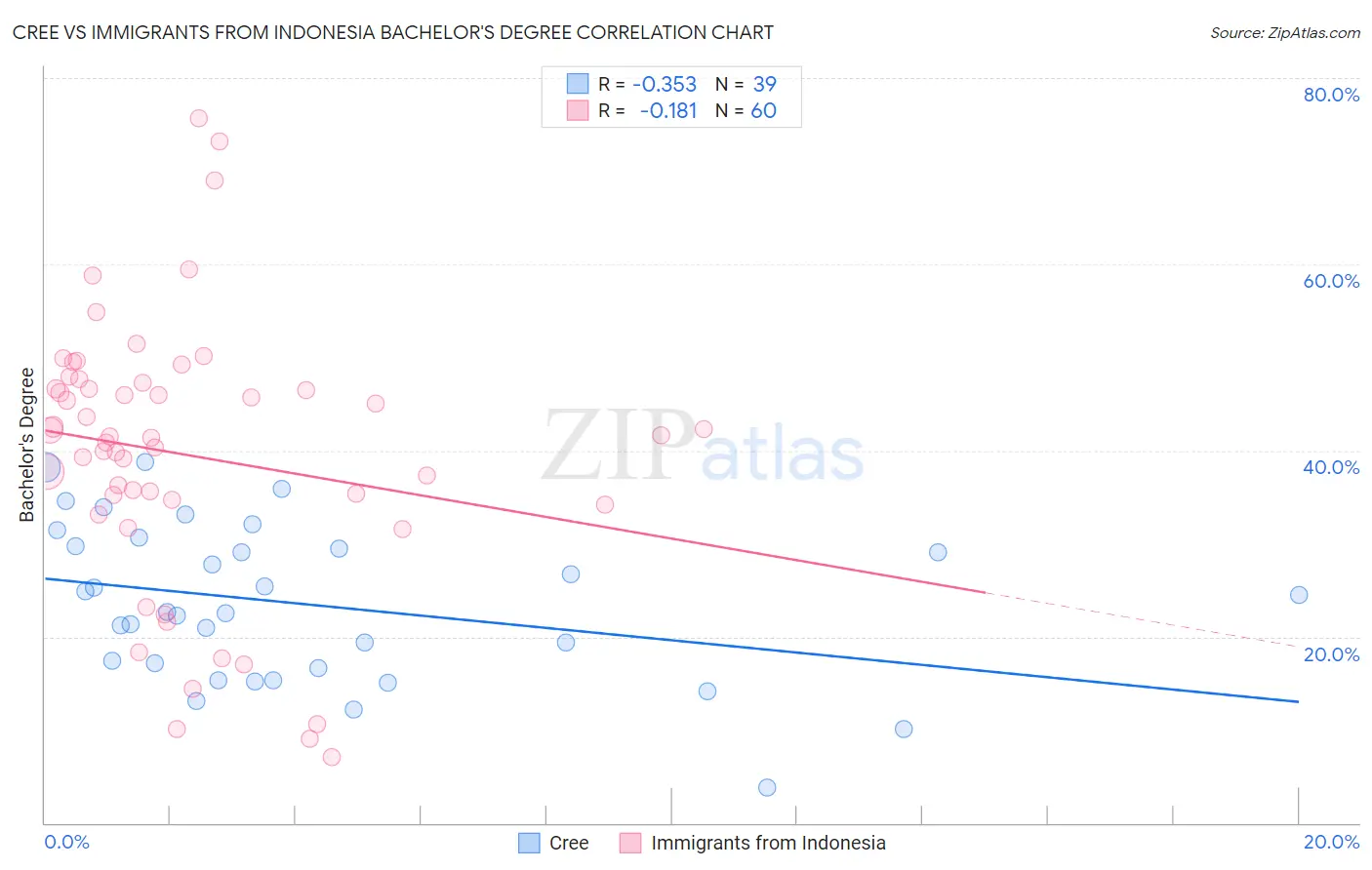 Cree vs Immigrants from Indonesia Bachelor's Degree