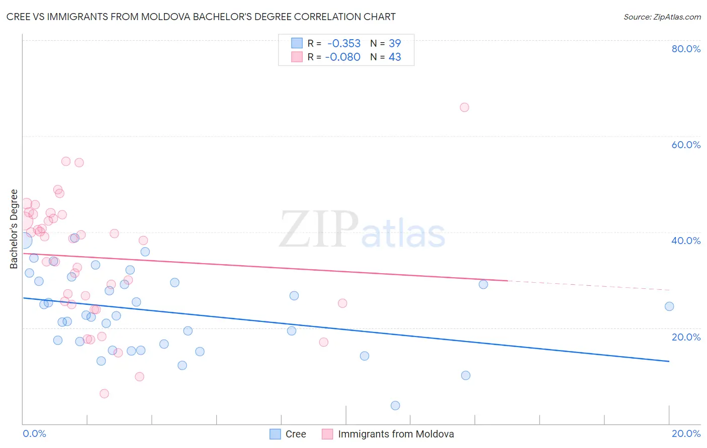 Cree vs Immigrants from Moldova Bachelor's Degree