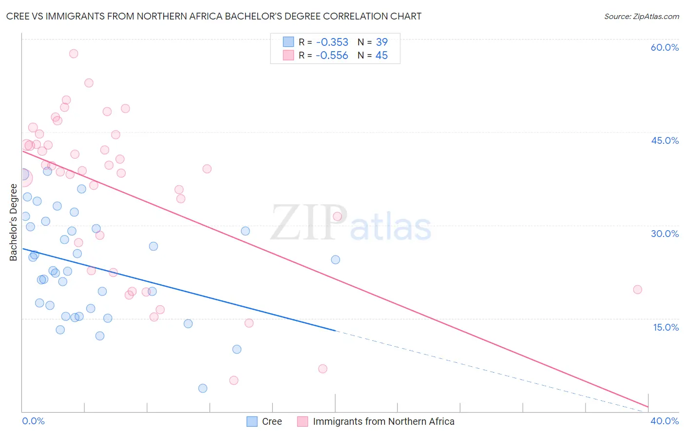 Cree vs Immigrants from Northern Africa Bachelor's Degree