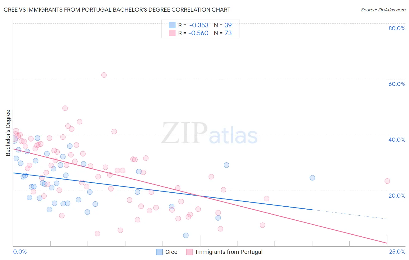 Cree vs Immigrants from Portugal Bachelor's Degree