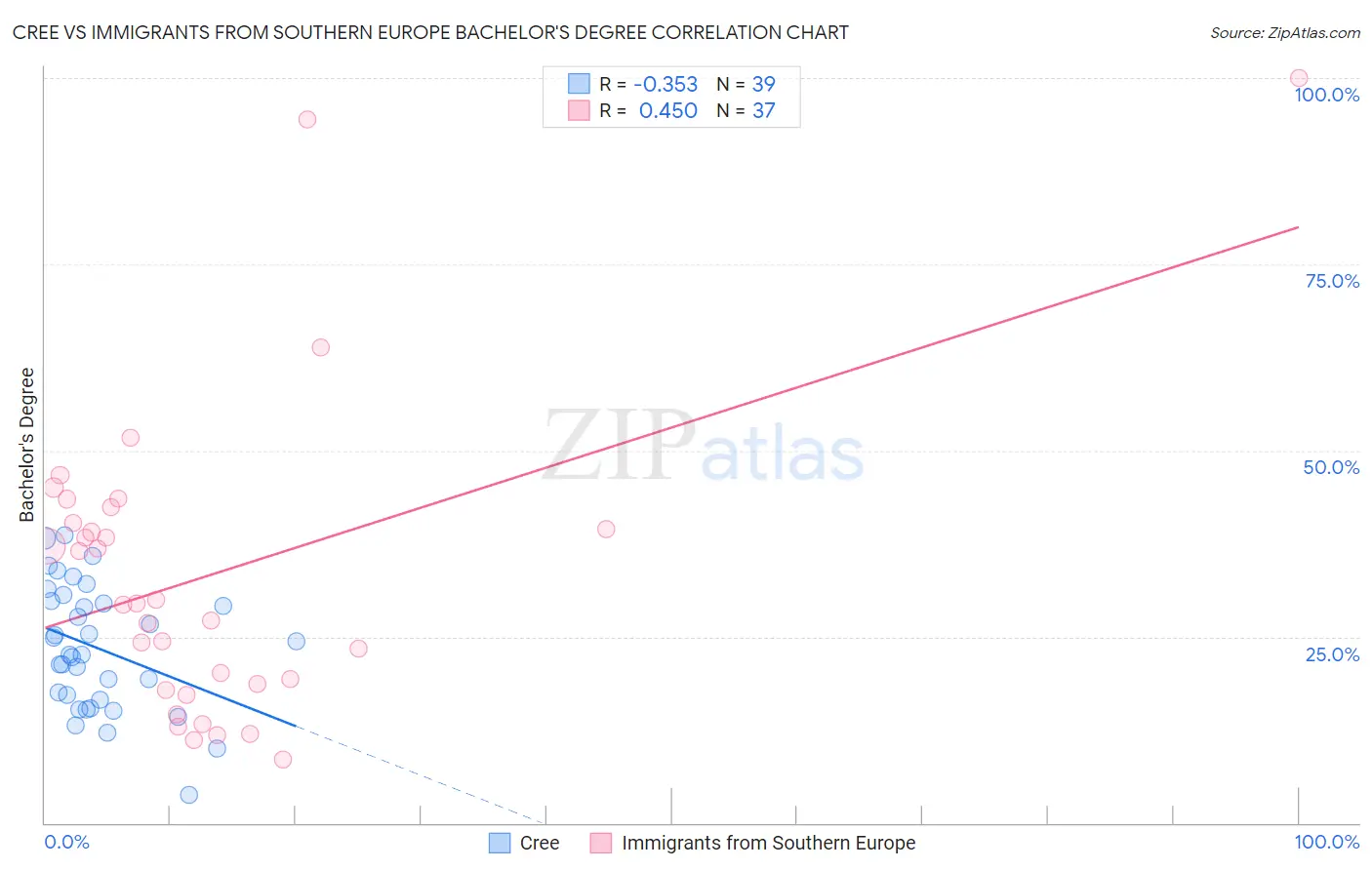 Cree vs Immigrants from Southern Europe Bachelor's Degree