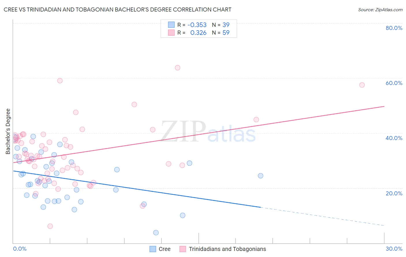 Cree vs Trinidadian and Tobagonian Bachelor's Degree