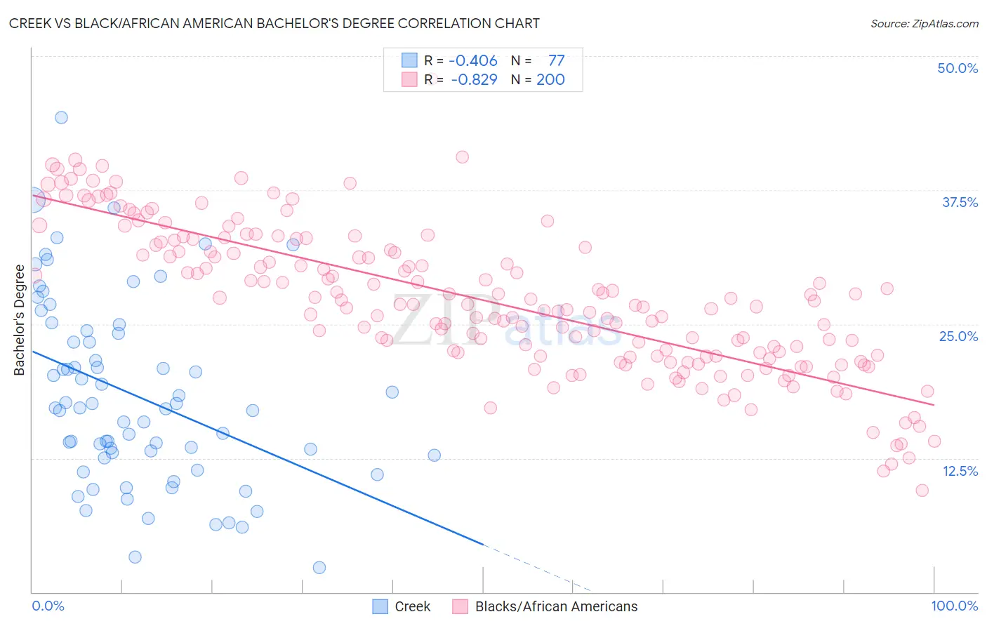 Creek vs Black/African American Bachelor's Degree