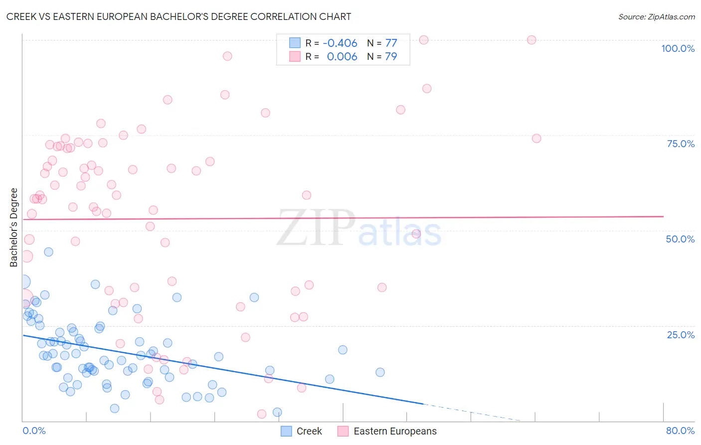 Creek vs Eastern European Bachelor's Degree