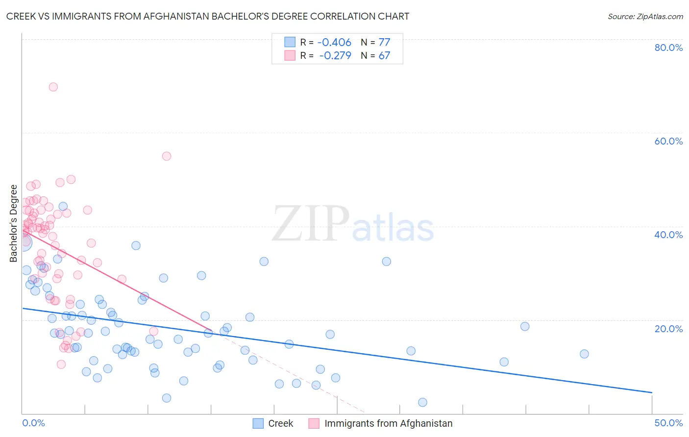 Creek vs Immigrants from Afghanistan Bachelor's Degree