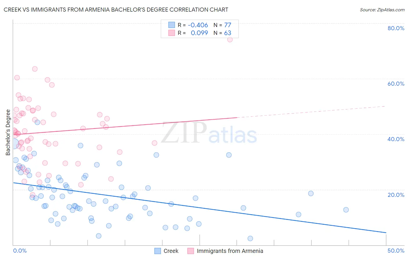Creek vs Immigrants from Armenia Bachelor's Degree