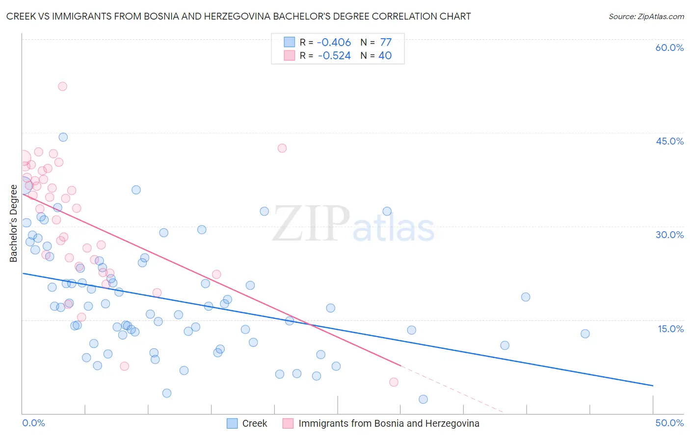 Creek vs Immigrants from Bosnia and Herzegovina Bachelor's Degree