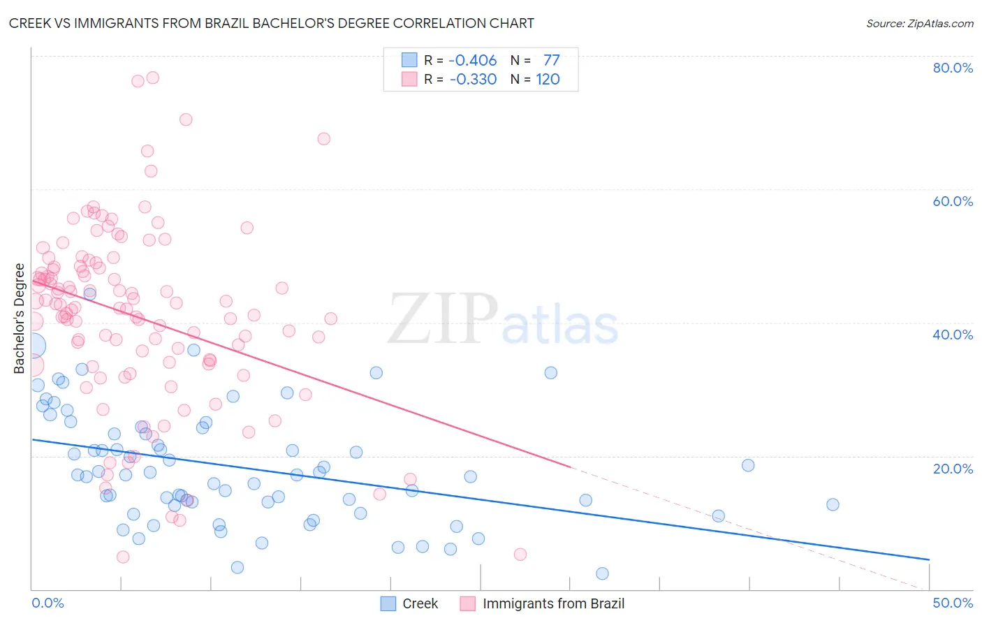 Creek vs Immigrants from Brazil Bachelor's Degree