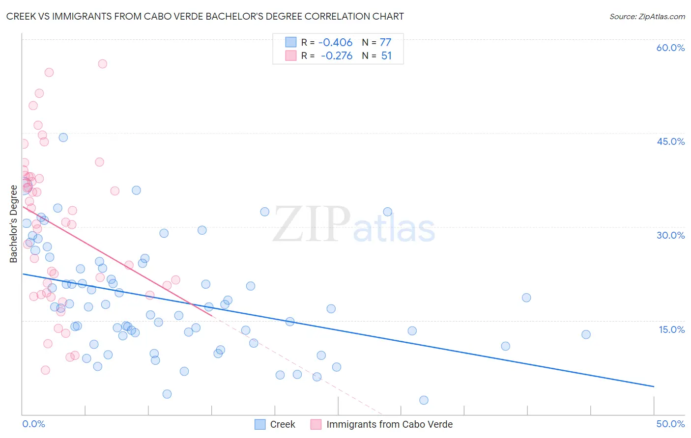 Creek vs Immigrants from Cabo Verde Bachelor's Degree