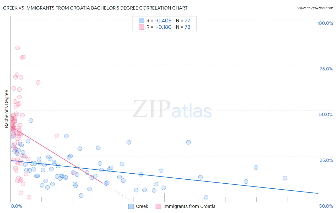 Creek vs Immigrants from Croatia Bachelor's Degree