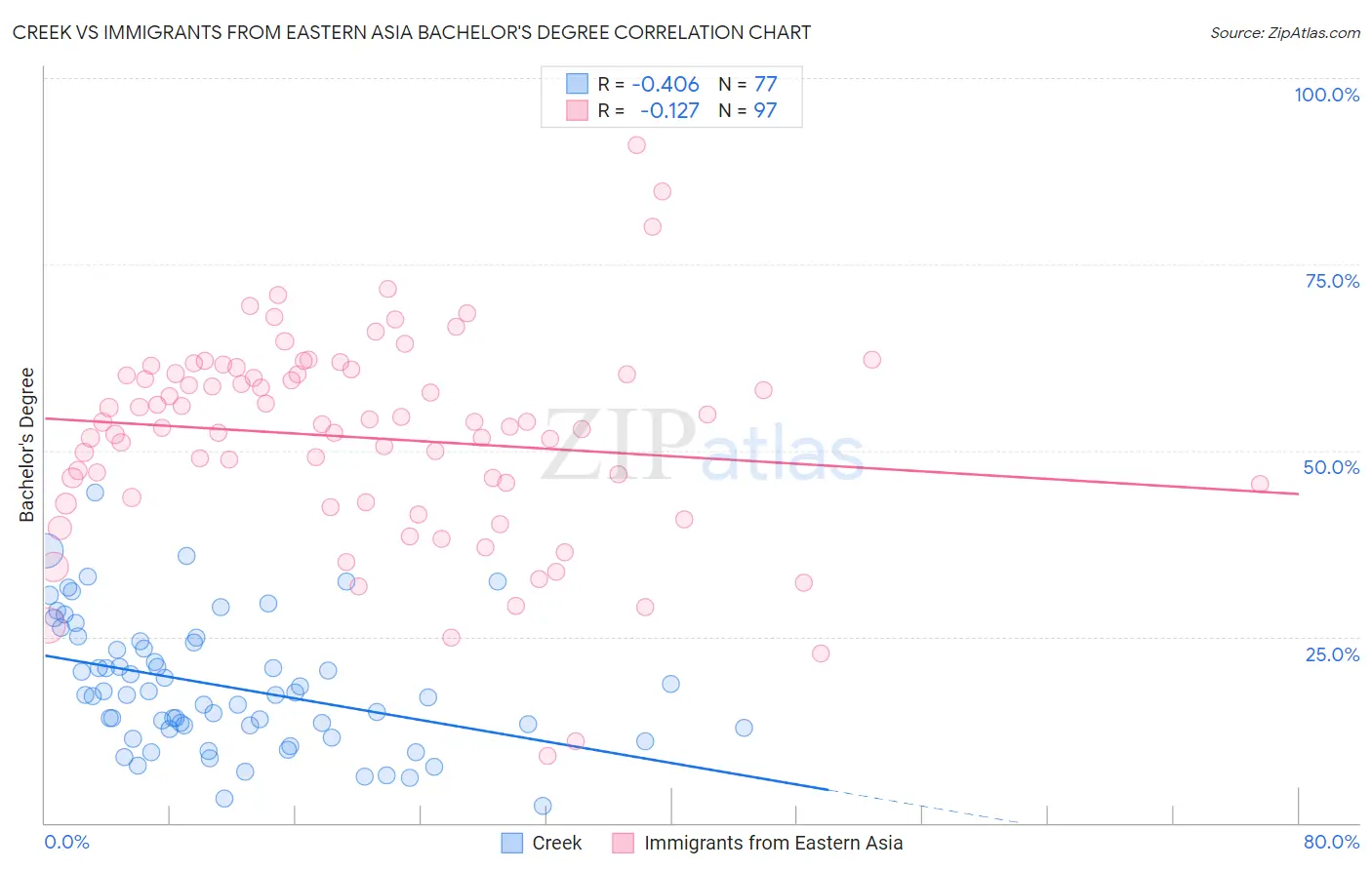Creek vs Immigrants from Eastern Asia Bachelor's Degree