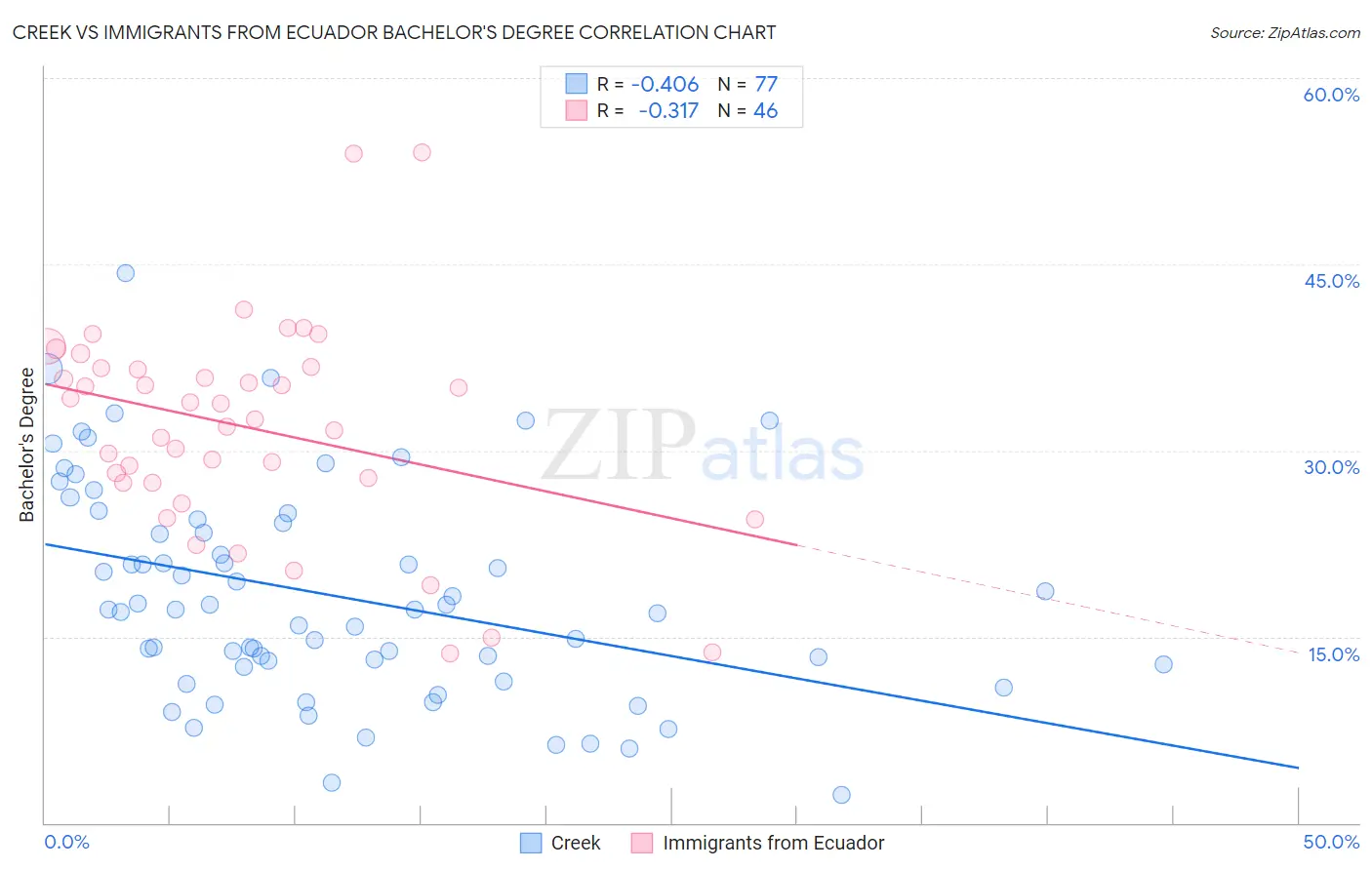 Creek vs Immigrants from Ecuador Bachelor's Degree