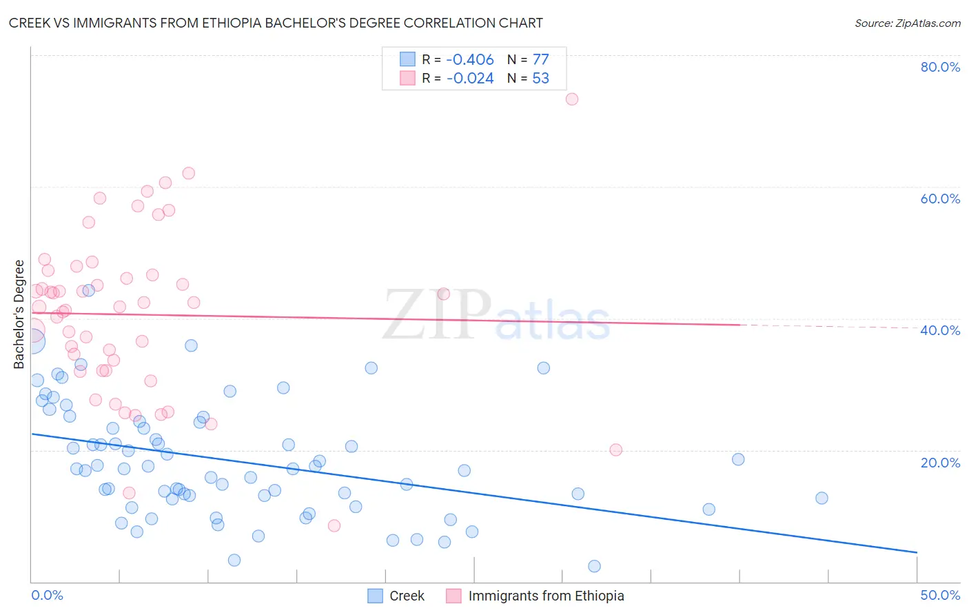 Creek vs Immigrants from Ethiopia Bachelor's Degree