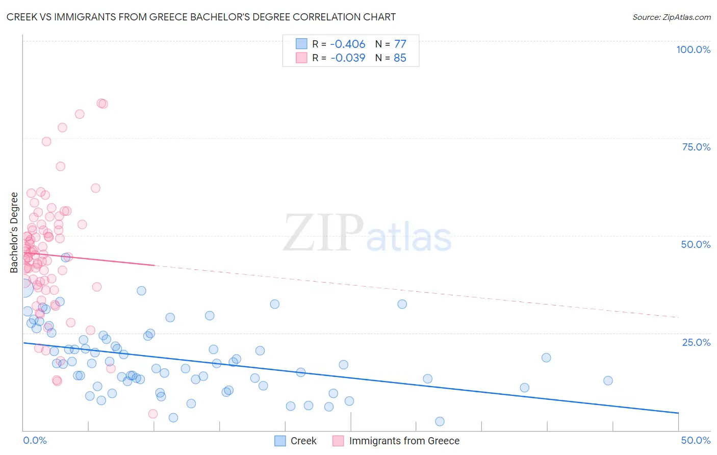 Creek vs Immigrants from Greece Bachelor's Degree