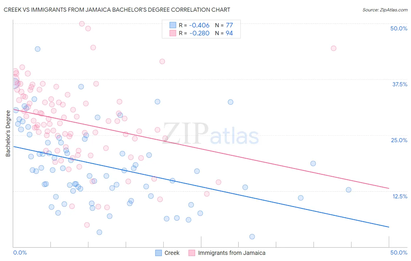 Creek vs Immigrants from Jamaica Bachelor's Degree