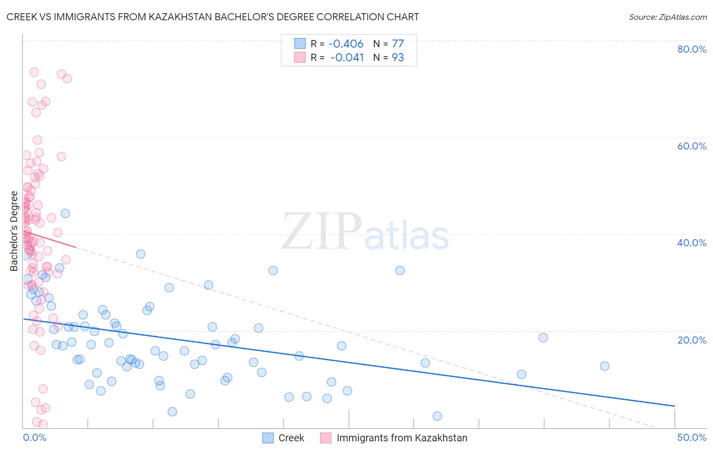 Creek vs Immigrants from Kazakhstan Bachelor's Degree