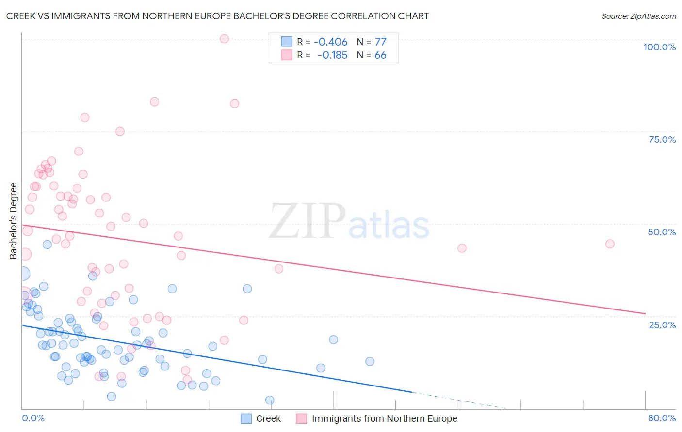 Creek vs Immigrants from Northern Europe Bachelor's Degree