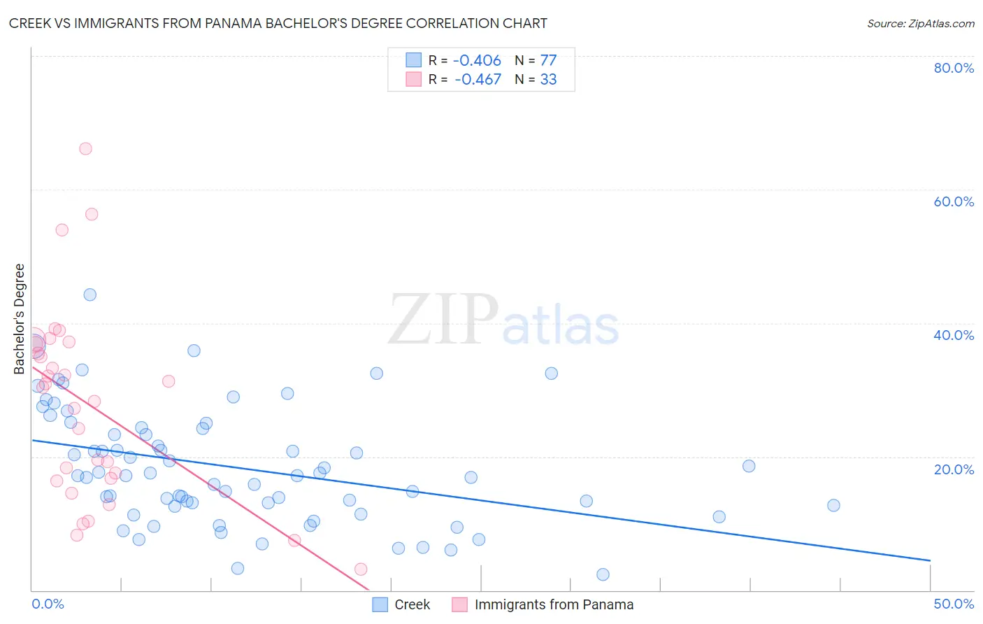 Creek vs Immigrants from Panama Bachelor's Degree