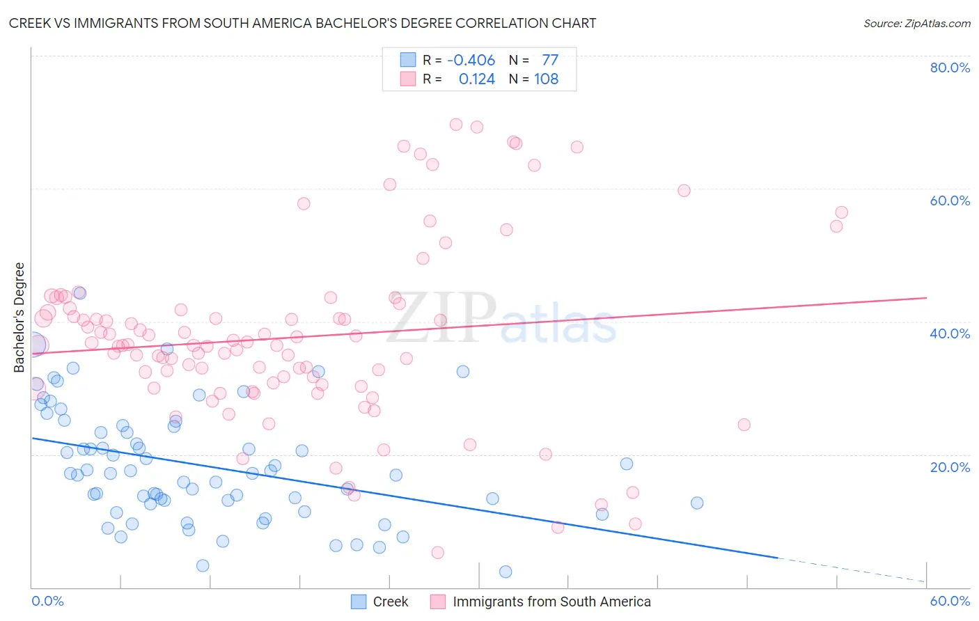 Creek vs Immigrants from South America Bachelor's Degree
