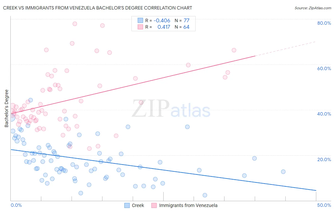 Creek vs Immigrants from Venezuela Bachelor's Degree