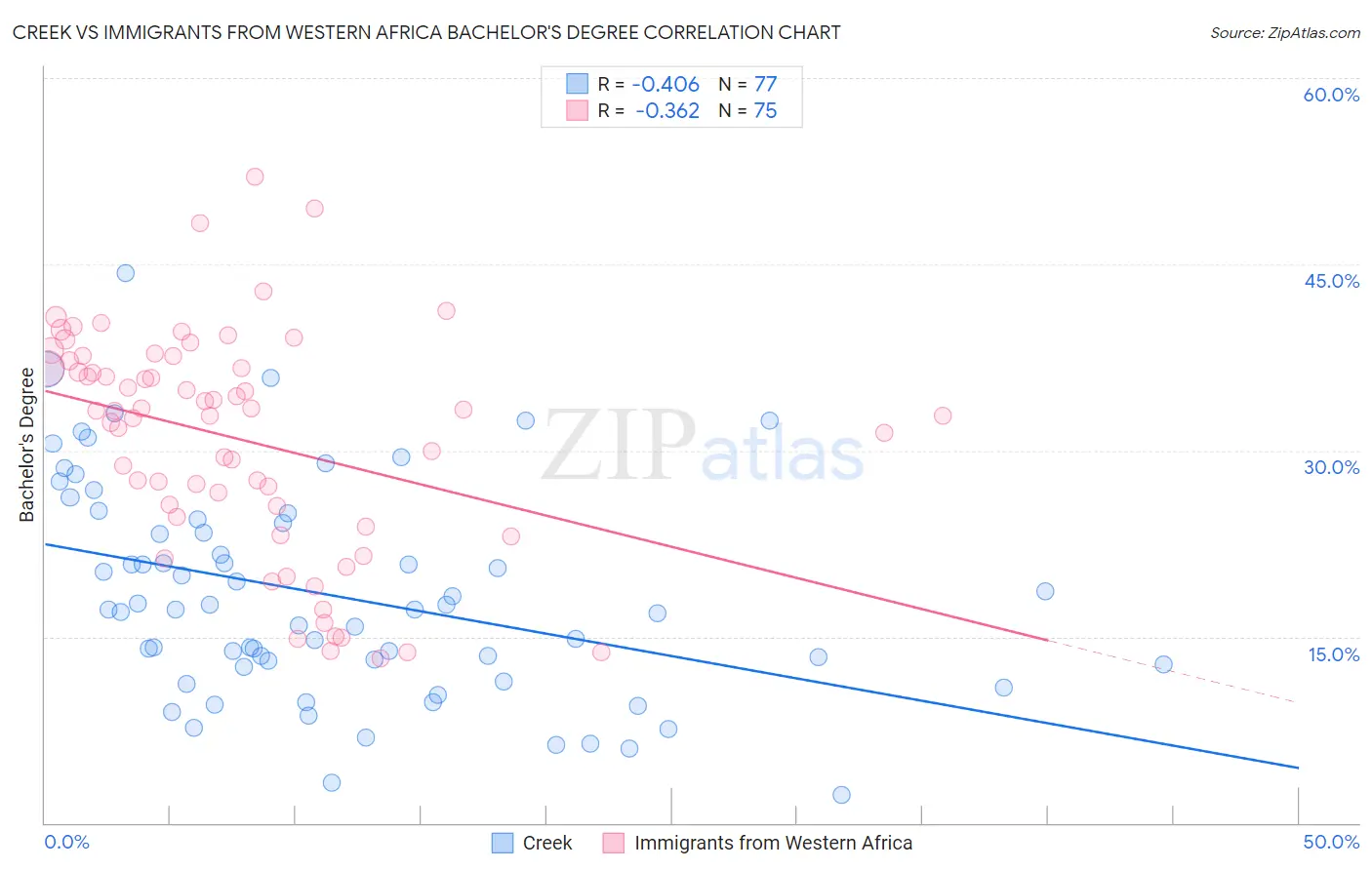 Creek vs Immigrants from Western Africa Bachelor's Degree