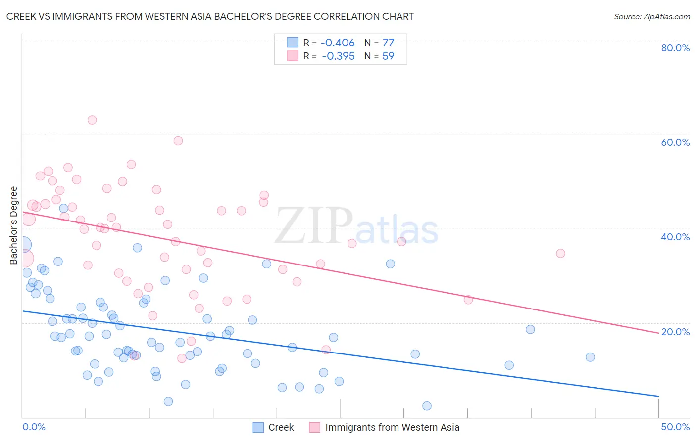 Creek vs Immigrants from Western Asia Bachelor's Degree