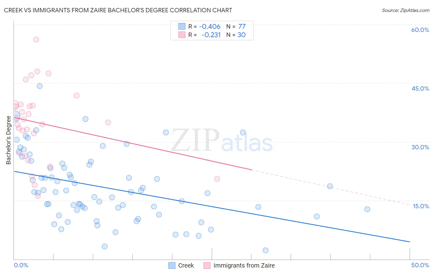 Creek vs Immigrants from Zaire Bachelor's Degree