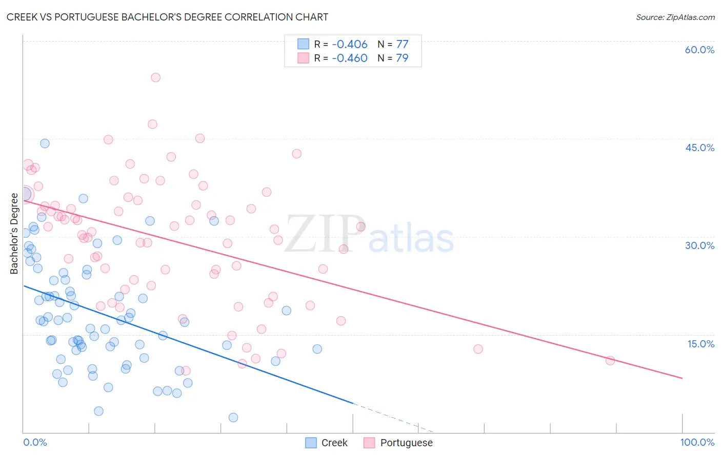 Creek vs Portuguese Bachelor's Degree