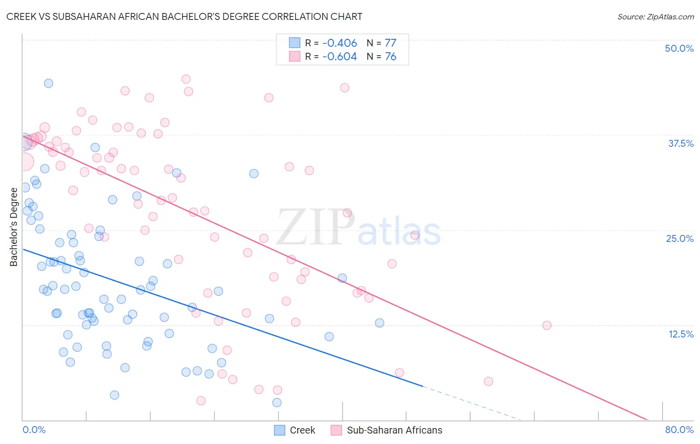 Creek vs Subsaharan African Bachelor's Degree