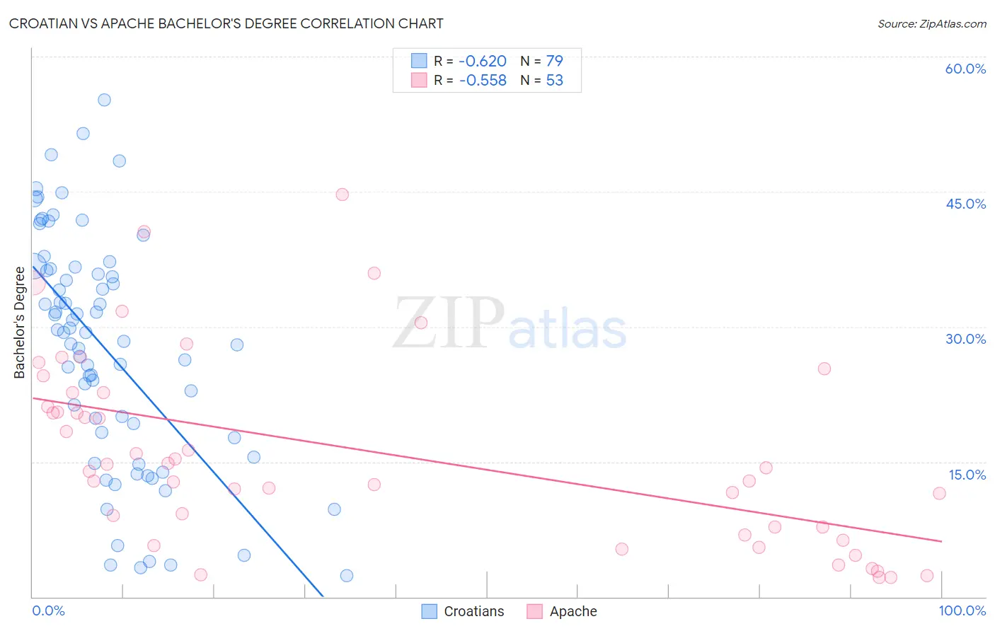 Croatian vs Apache Bachelor's Degree