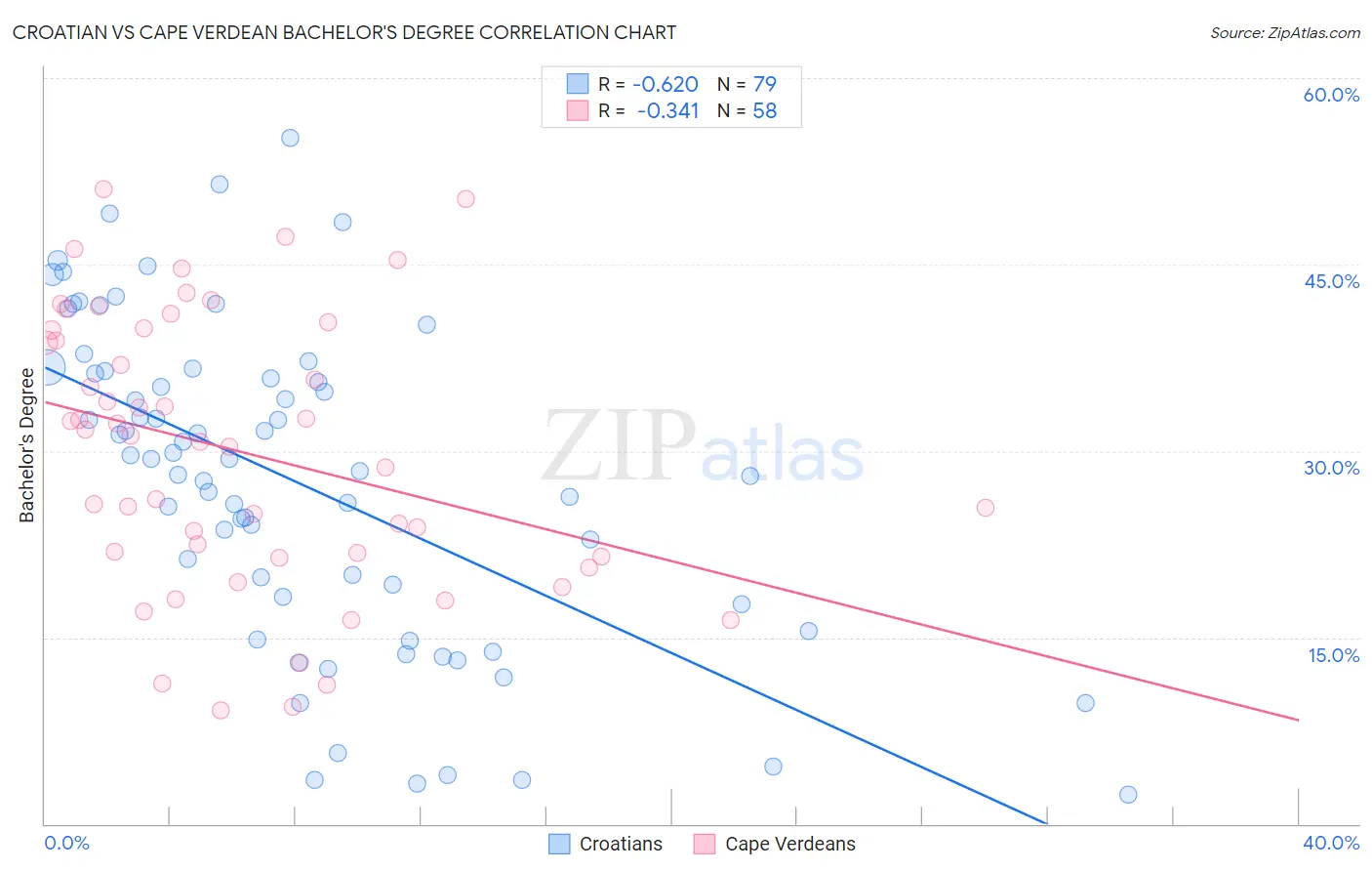 Croatian vs Cape Verdean Bachelor's Degree